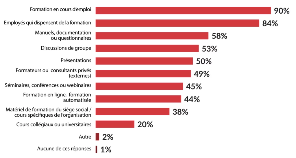 Formation en cours d’emploi: 90%, Employés qui dispensent de la formation: 84%, Manuels, documentation ou questionnaires: 58%, Discussions de groupe: 53%, Présentations:50%, Formateurs ou consultants privés (externes): 49%, Séminaires, conférences ou webinaires: 45%, Formation en ligne, formation automatisée: 44%, Matériel de formation du siège social / cours spéci ques de l’organisation: 38%, Cours collégiaux ou universitaires: 20%, Autre: 2%, Aucune de ces réponses: 1%.